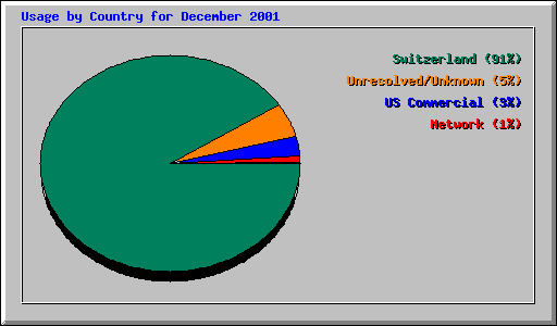 Usage by Country for December 2001