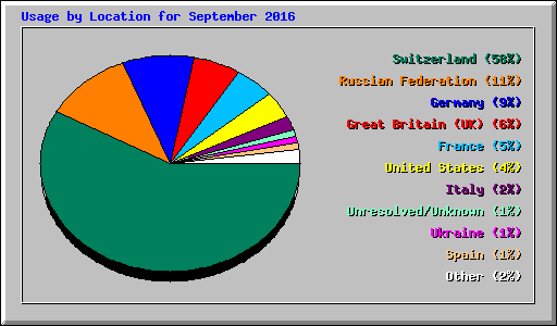 Usage by Location for September 2016