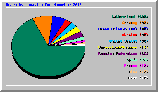 Usage by Location for November 2016