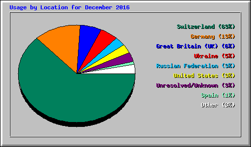 Usage by Location for December 2016