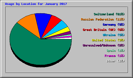 Usage by Location for January 2017