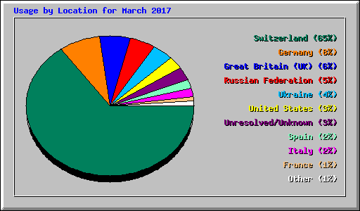 Usage by Location for March 2017