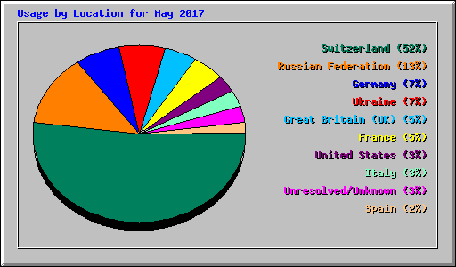 Usage by Location for May 2017