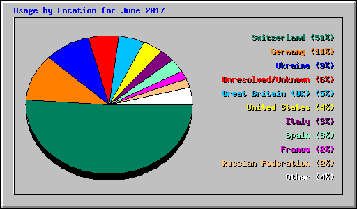 Usage by Location for June 2017