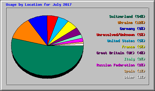 Usage by Location for July 2017