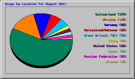 Usage by Location for August 2017