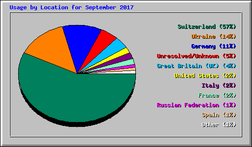 Usage by Location for September 2017