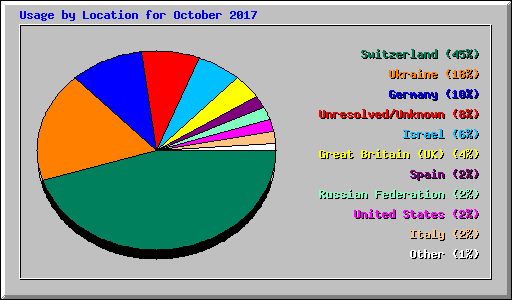 Usage by Location for October 2017