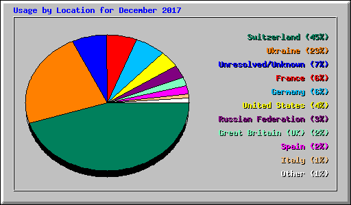 Usage by Location for December 2017