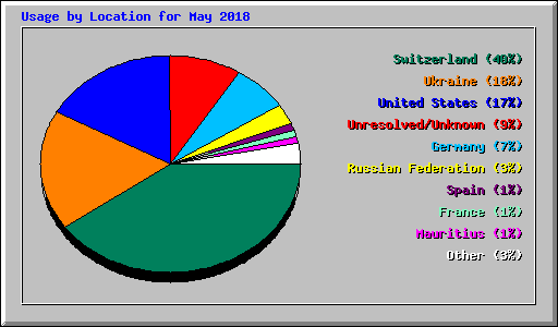 Usage by Location for May 2018