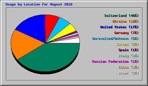 Usage by Location for August 2018