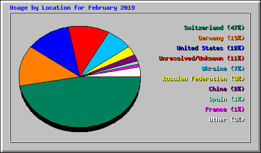 Usage by Location for February 2019