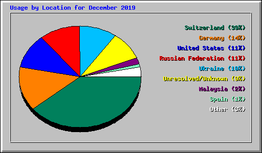 Usage by Location for December 2019