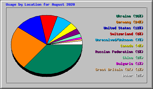 Usage by Location for August 2020