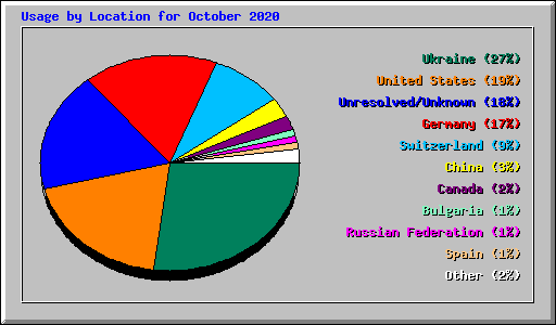 Usage by Location for October 2020