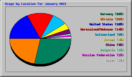 Usage by Location for January 2021