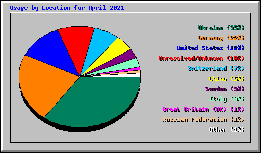 Usage by Location for April 2021