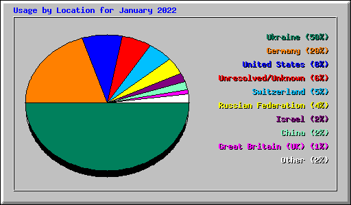 Usage by Location for January 2022