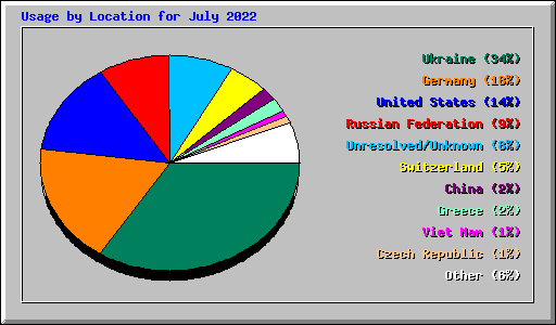 Usage by Location for July 2022