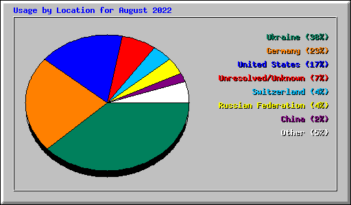 Usage by Location for August 2022