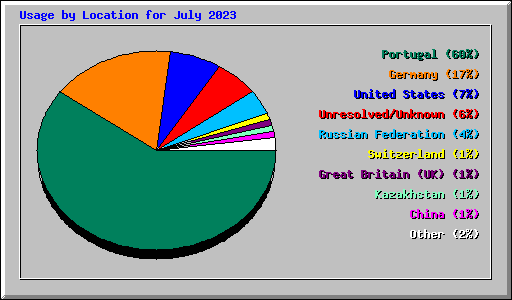 Usage by Location for July 2023