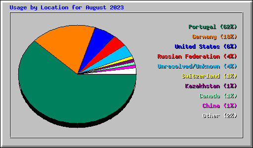 Usage by Location for August 2023