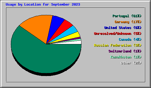 Usage by Location for September 2023