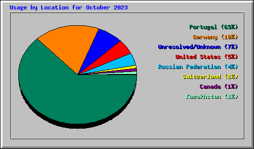 Usage by Location for October 2023