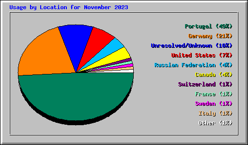 Usage by Location for November 2023