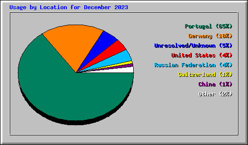 Usage by Location for December 2023