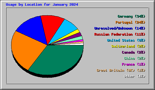 Usage by Location for January 2024