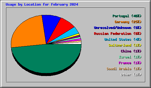 Usage by Location for February 2024