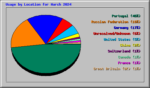 Usage by Location for March 2024