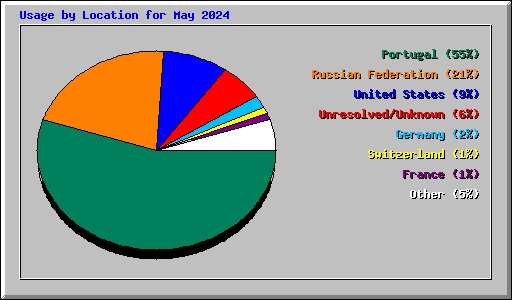 Usage by Location for May 2024