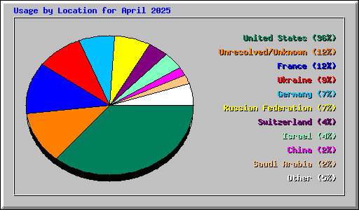 Usage by Location for April 2025