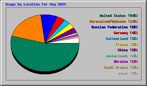 Usage by Location for May 2025