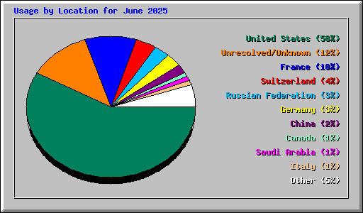 Usage by Location for June 2025