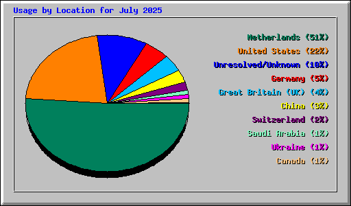 Usage by Location for July 2025