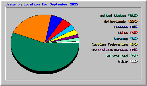 Usage by Location for September 2025