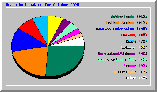 Usage by Location for October 2025