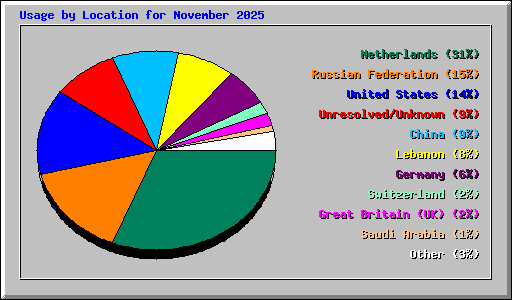 Usage by Location for November 2025