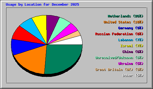 Usage by Location for December 2025