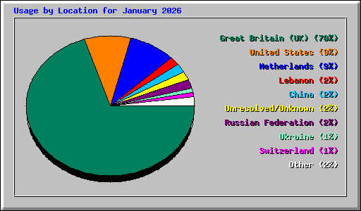 Usage by Location for January 2026
