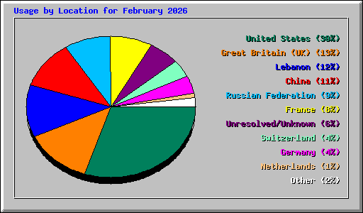 Usage by Location for February 2026