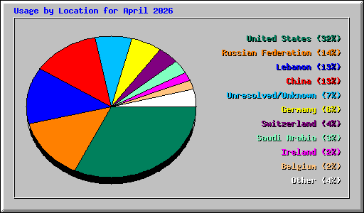 Usage by Location for April 2026