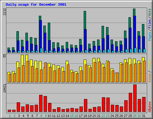 Daily usage for December 2001