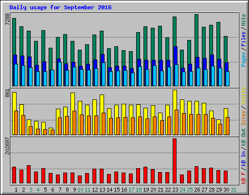 Daily usage for September 2016