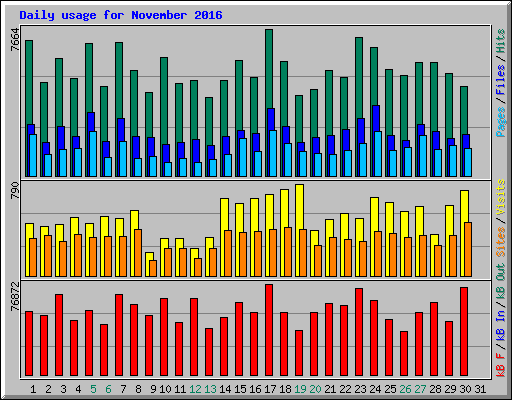 Daily usage for November 2016