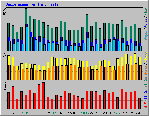 Daily usage for March 2017