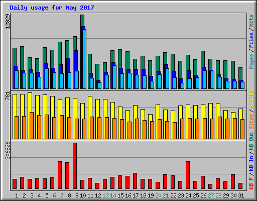 Daily usage for May 2017